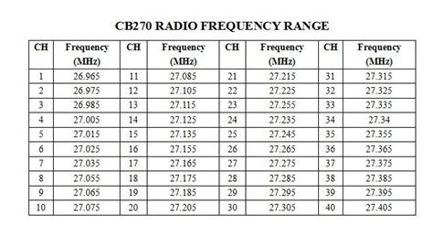 citizens band radio frequencies.